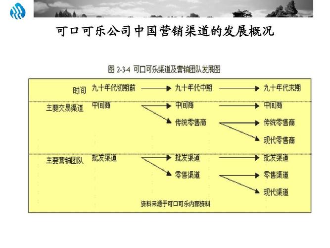 食品飲料行業(yè)銷售渠道模式ppt